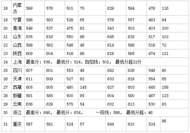 中国海洋大学分数线