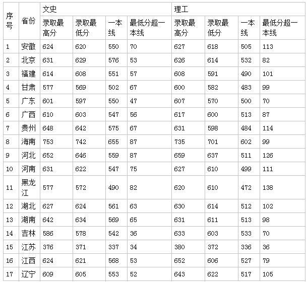 中国海洋大学分数线