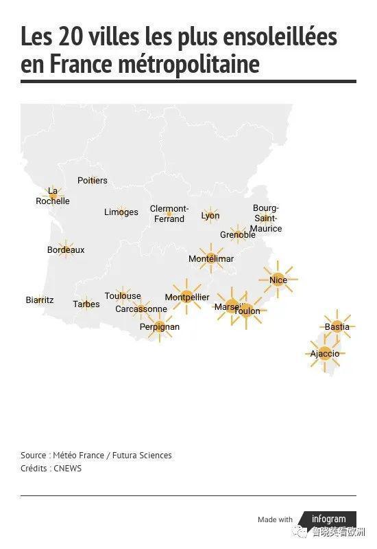 法国北方太悲催了，评选“阳光之城”一个都没有，巴黎更加没阳光