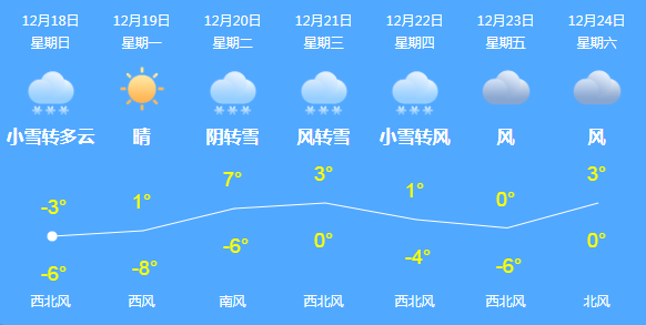 威海一周天气预报