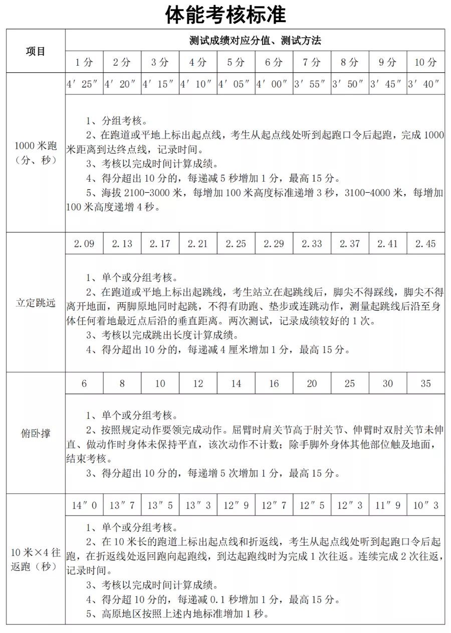 威海市消防救援支队2024年招聘体能考核标准