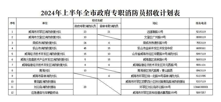 威海市消防救援支队2024年招收计划及报名电话